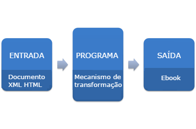 Como Publicar eBooks na Amazon xml transformar ebook