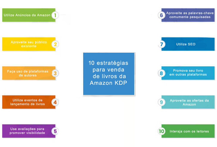 Serviço de formatação e conversão de ebooks Amazon KDP